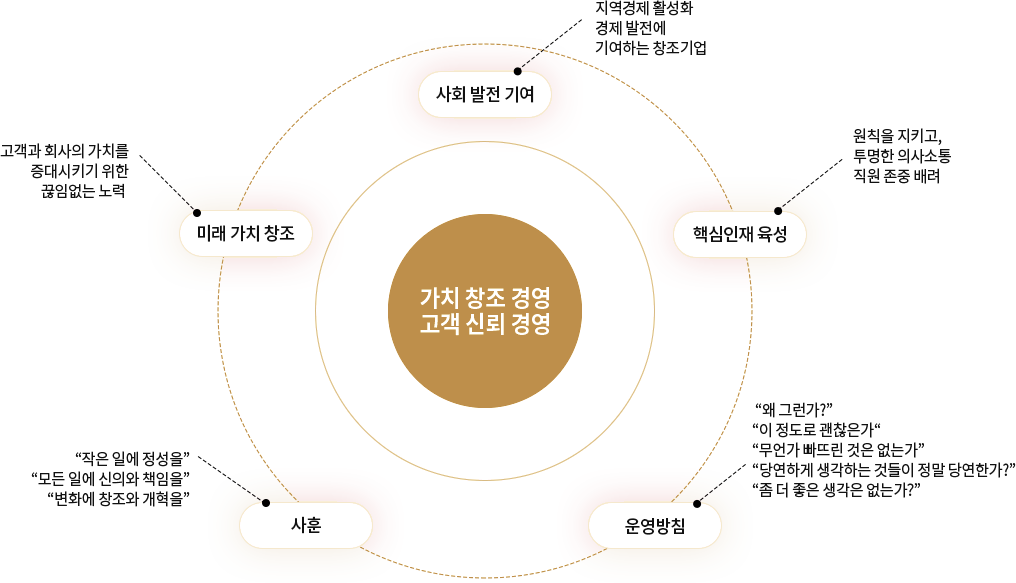 인간 중심 경영, 고객 중심 경영